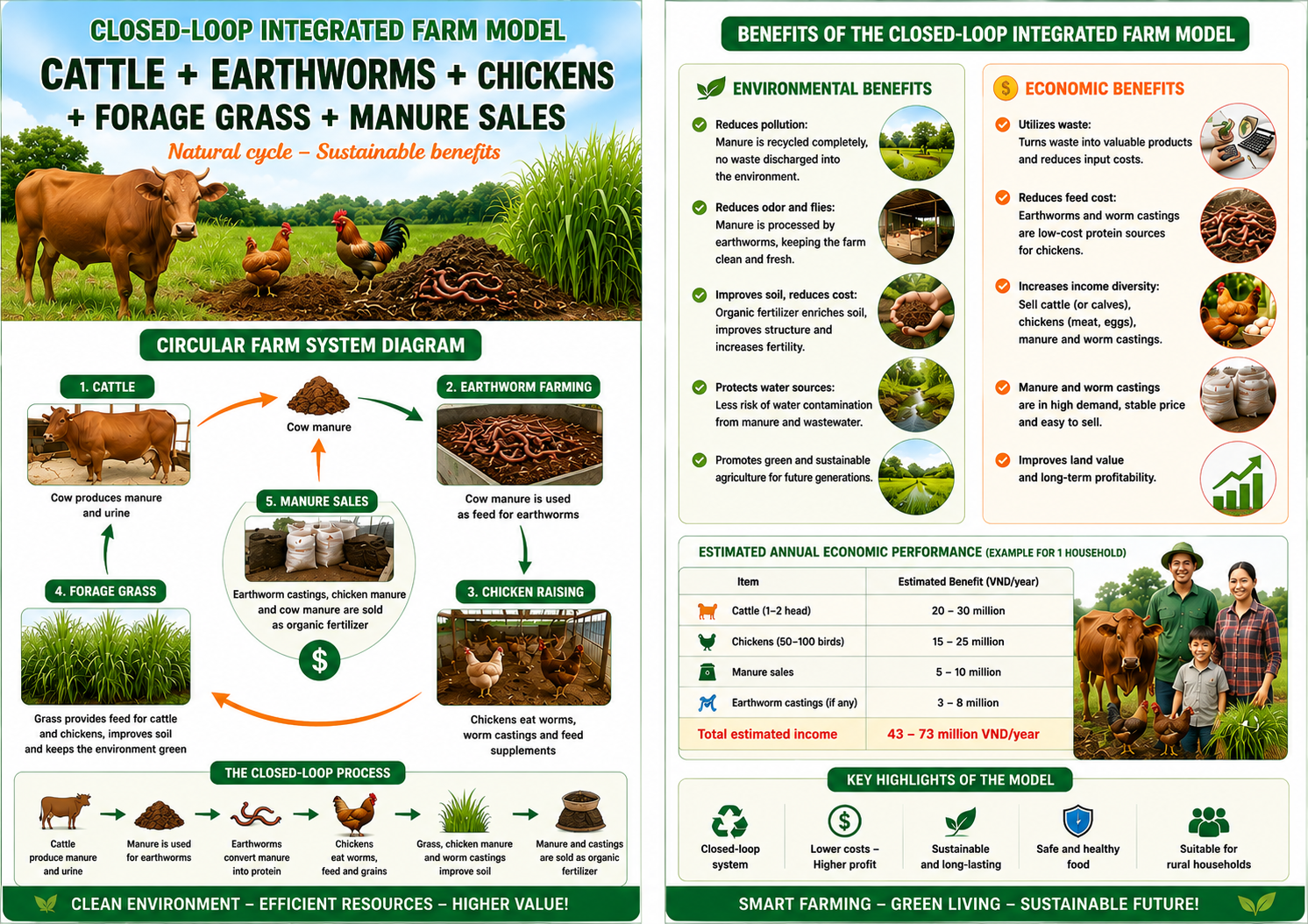 a Closed-Loop Integrated Farming Model to Save Money and Stop Farm Waste